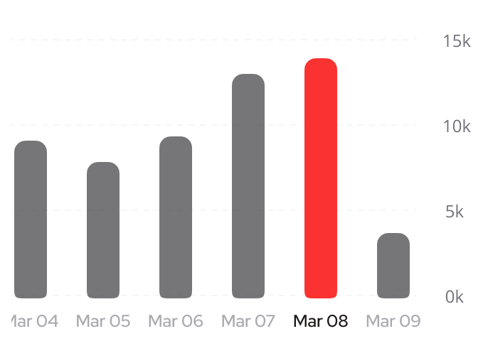 Real-time card management chart